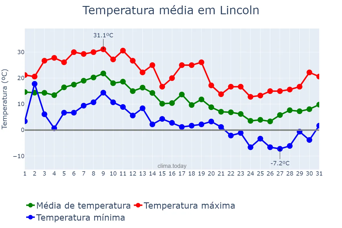 Temperatura em outubro em Lincoln, Nebraska, US