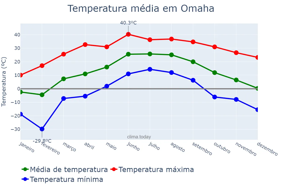 Temperatura anual em Omaha, Nebraska, US
