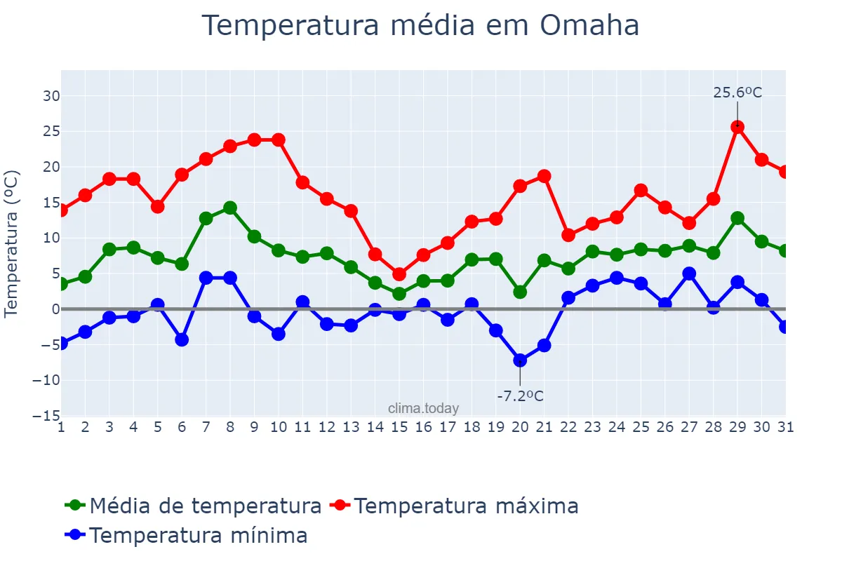 Temperatura em marco em Omaha, Nebraska, US