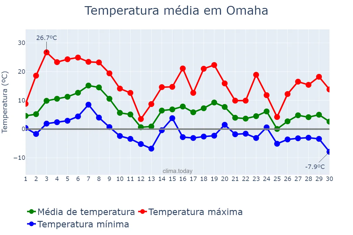 Temperatura em novembro em Omaha, Nebraska, US