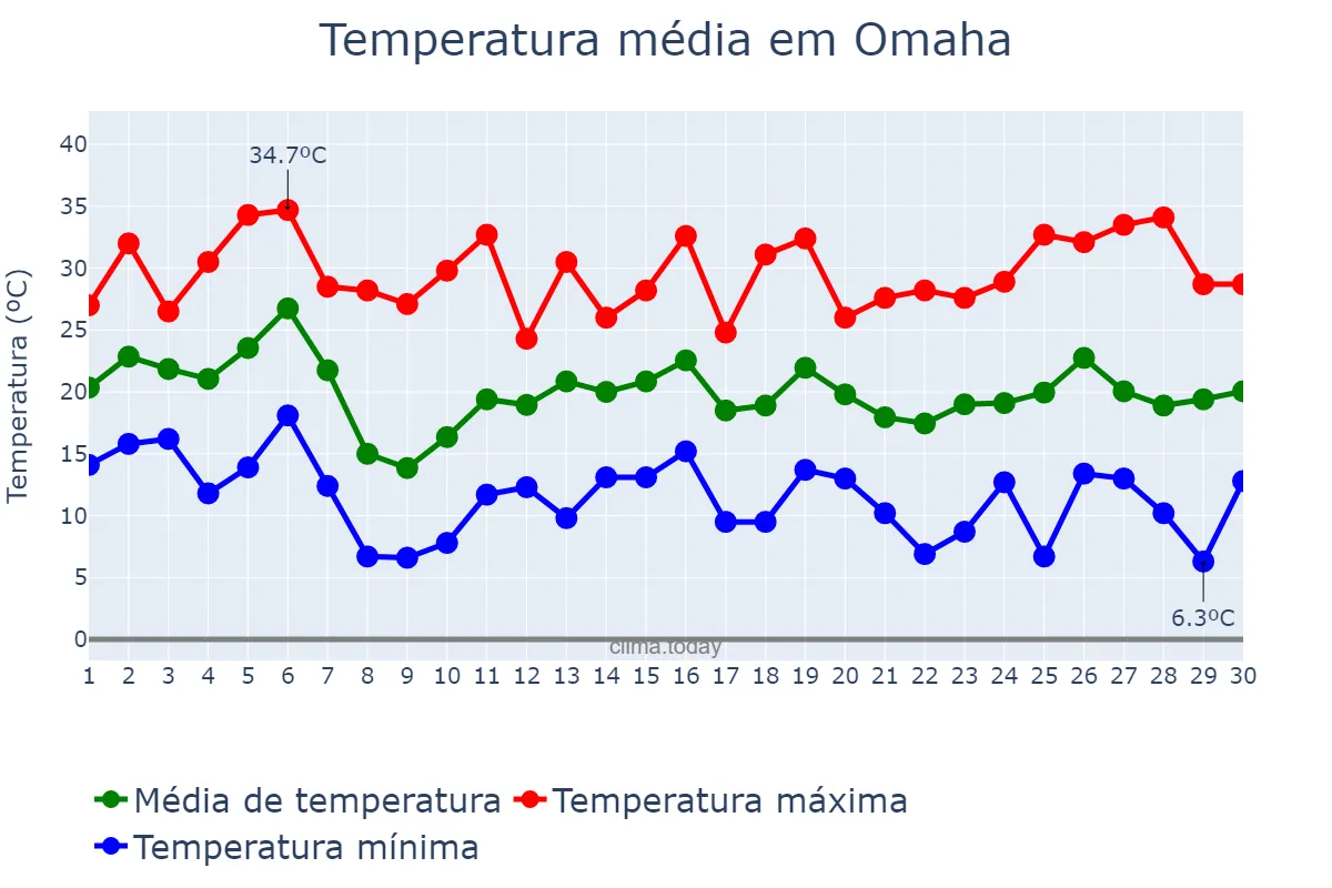 Temperatura em setembro em Omaha, Nebraska, US