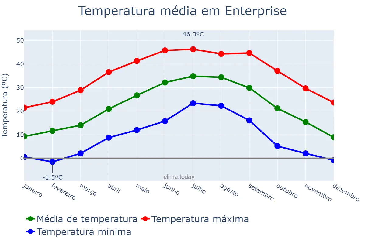 Temperatura anual em Enterprise, Nevada, US