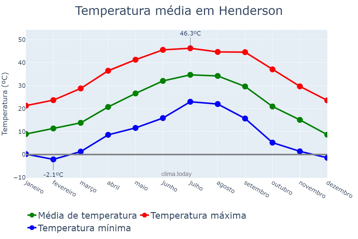 Temperatura anual em Henderson, Nevada, US