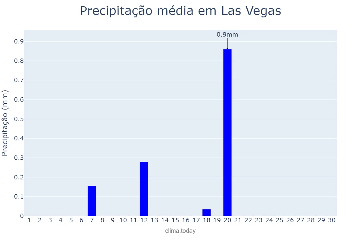 Precipitação em abril em Las Vegas, Nevada, US