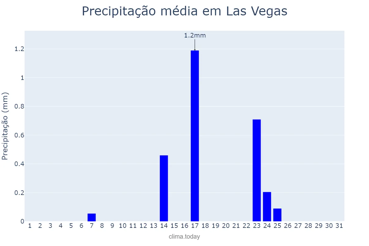 Precipitação em dezembro em Las Vegas, Nevada, US