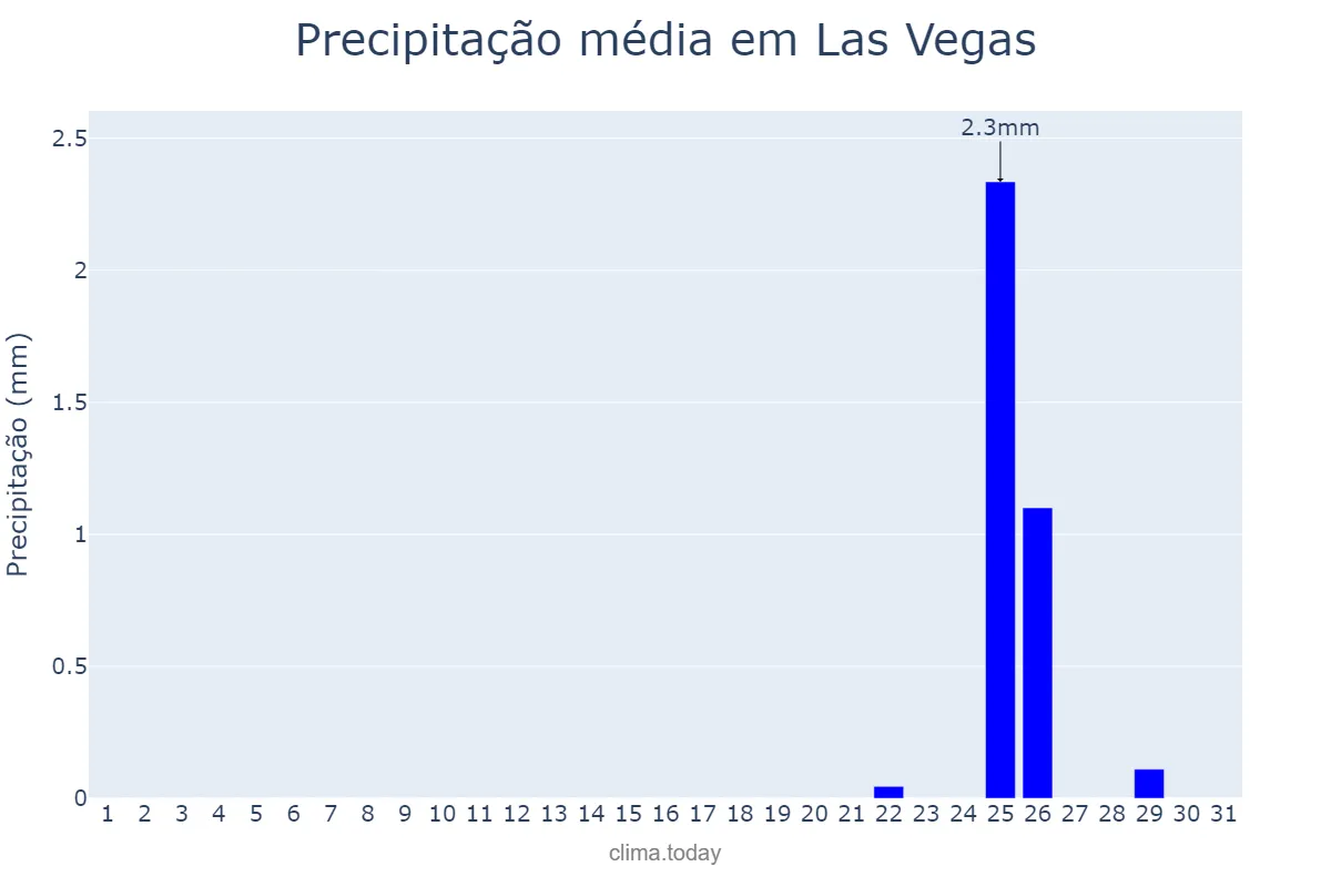 Precipitação em janeiro em Las Vegas, Nevada, US