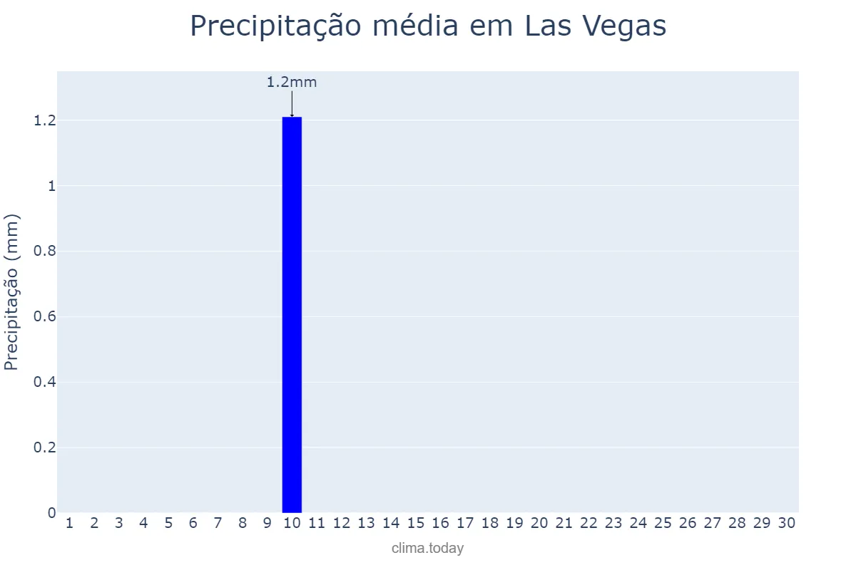 Precipitação em setembro em Las Vegas, Nevada, US