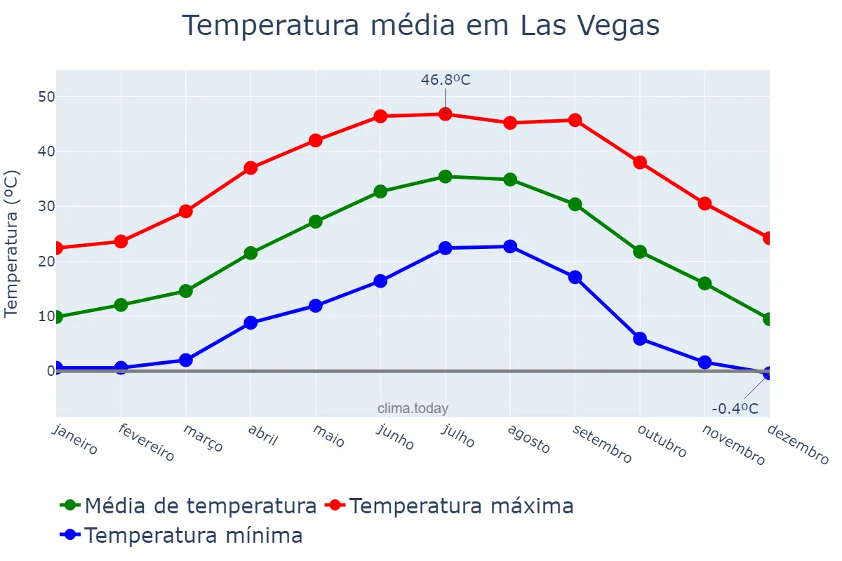 Temperatura anual em Las Vegas, Nevada, US