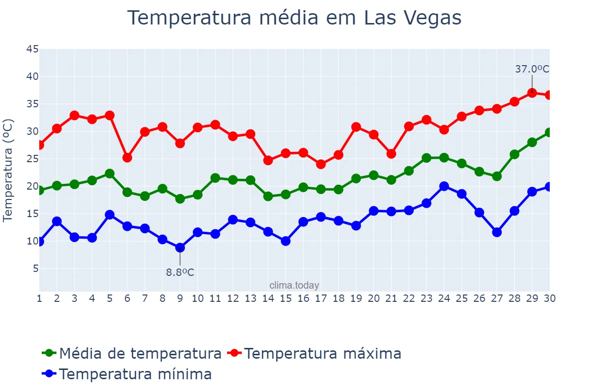 Temperatura em abril em Las Vegas, Nevada, US