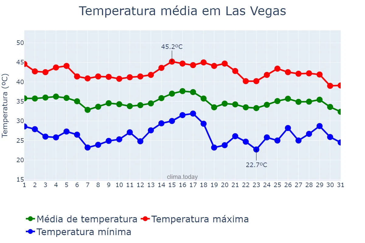 Temperatura em agosto em Las Vegas, Nevada, US