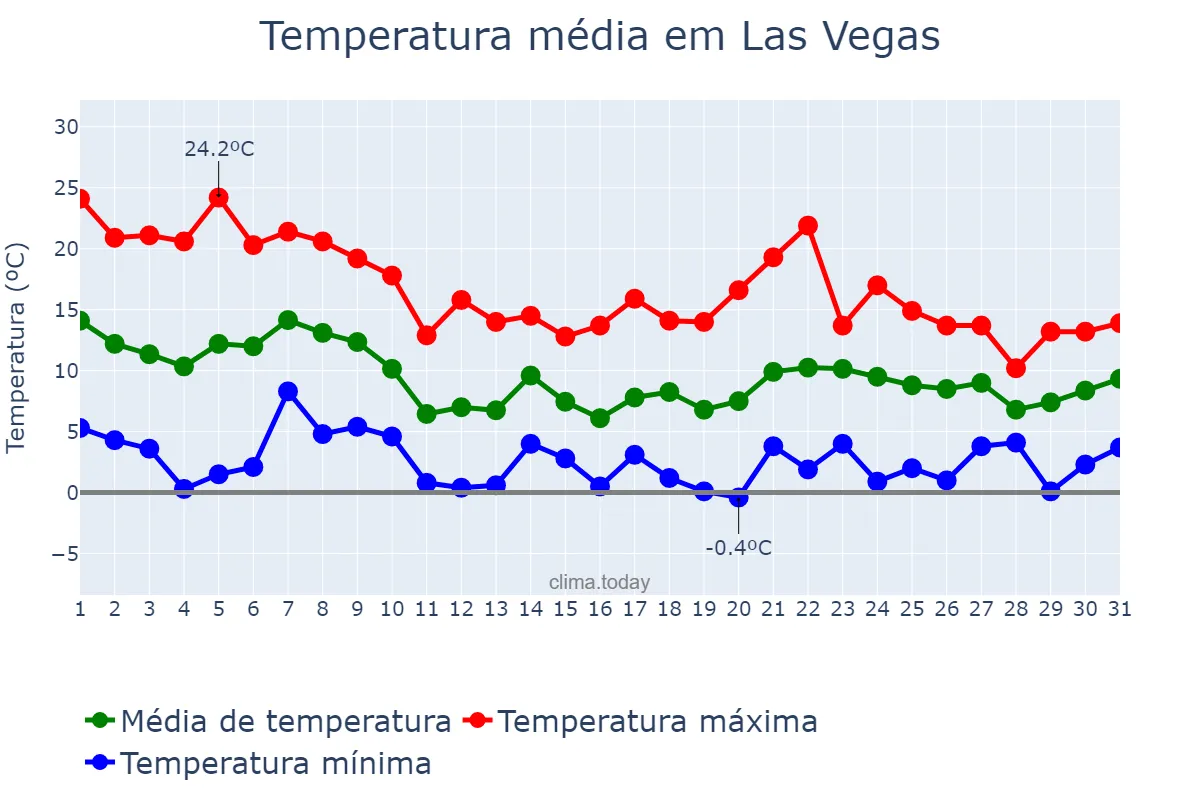 Temperatura em dezembro em Las Vegas, Nevada, US