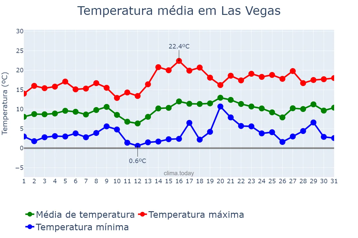 Temperatura em janeiro em Las Vegas, Nevada, US