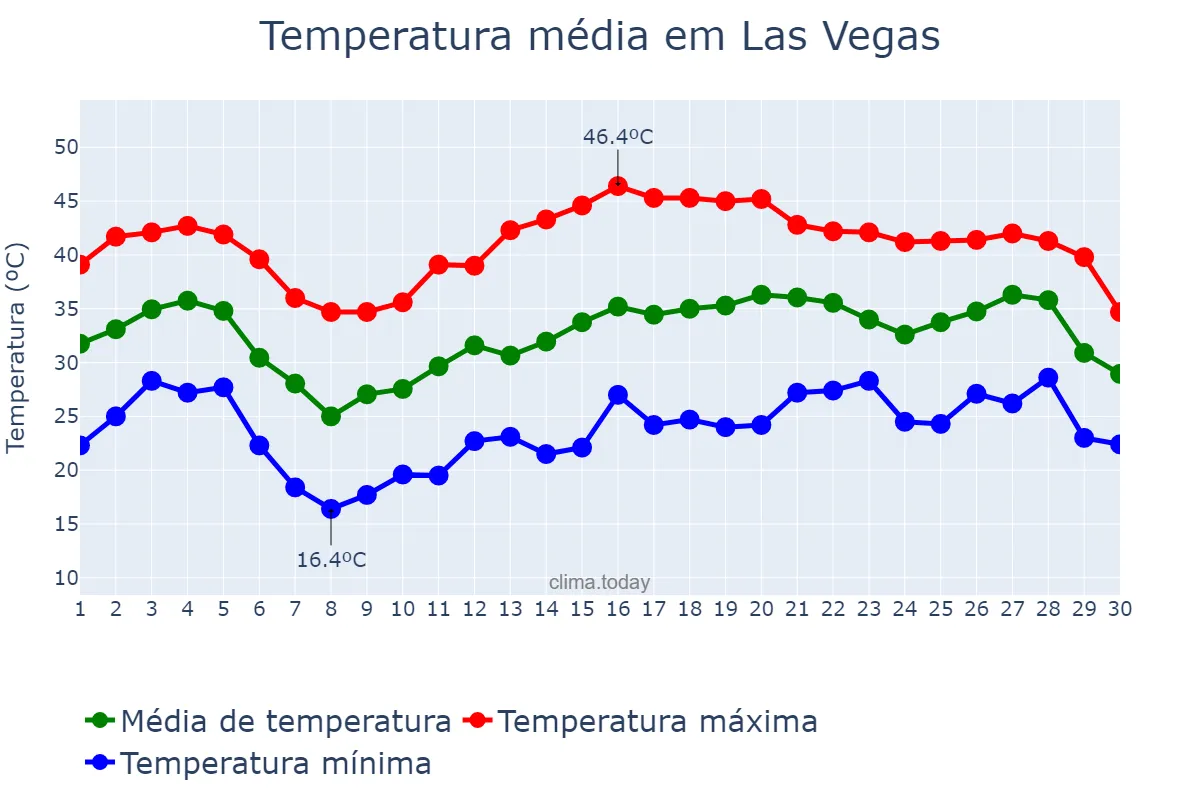 Temperatura em junho em Las Vegas, Nevada, US
