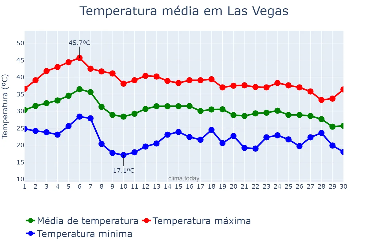 Temperatura em setembro em Las Vegas, Nevada, US