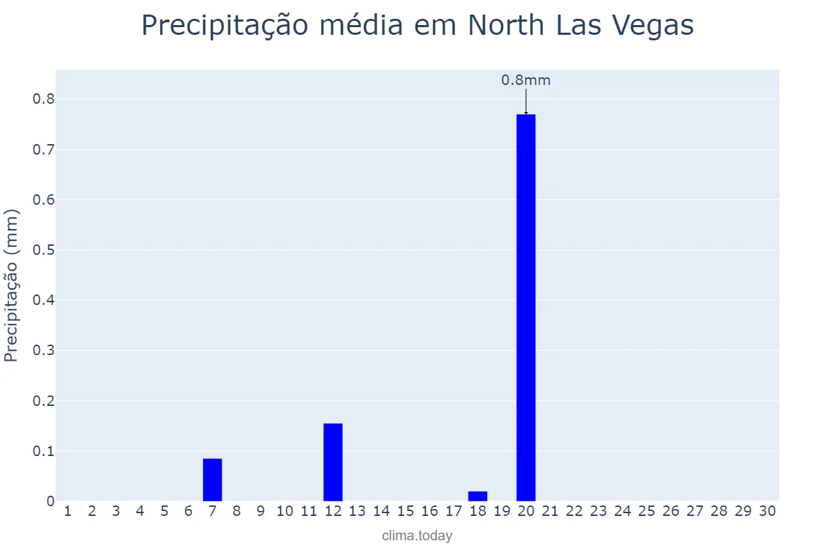 Precipitação em abril em North Las Vegas, Nevada, US