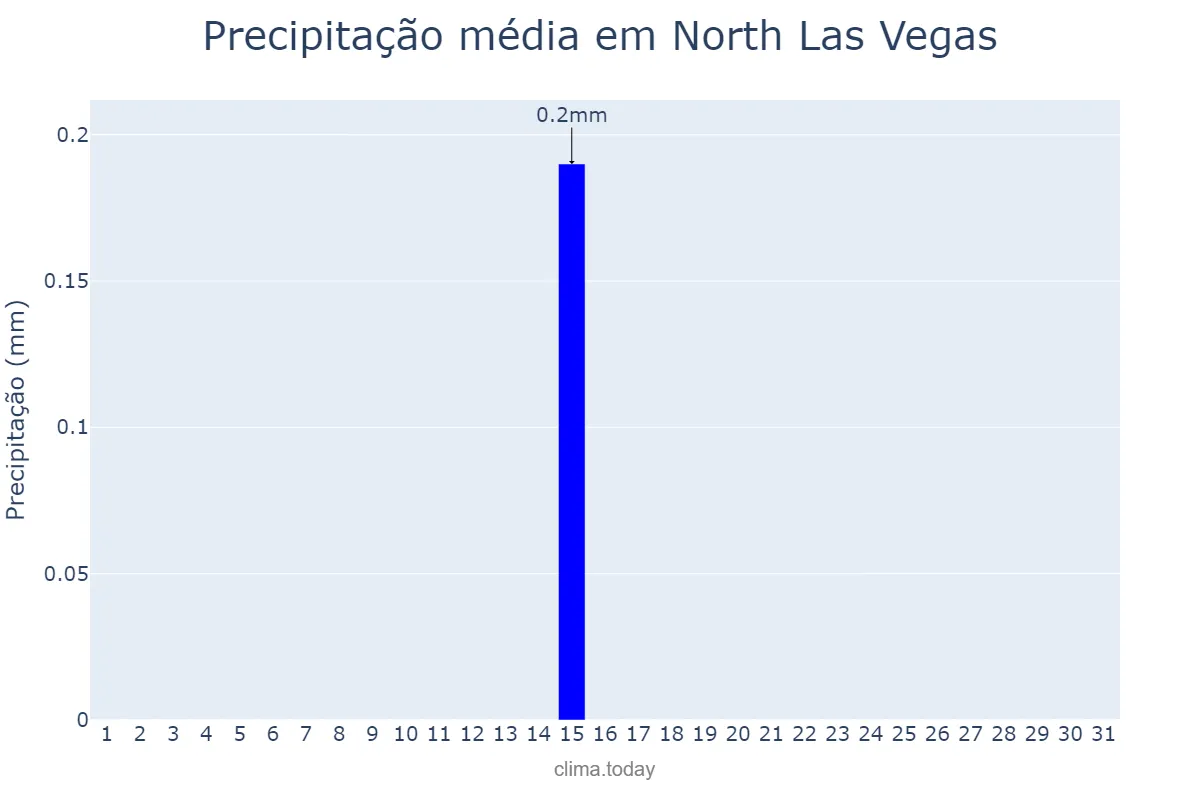 Precipitação em agosto em North Las Vegas, Nevada, US