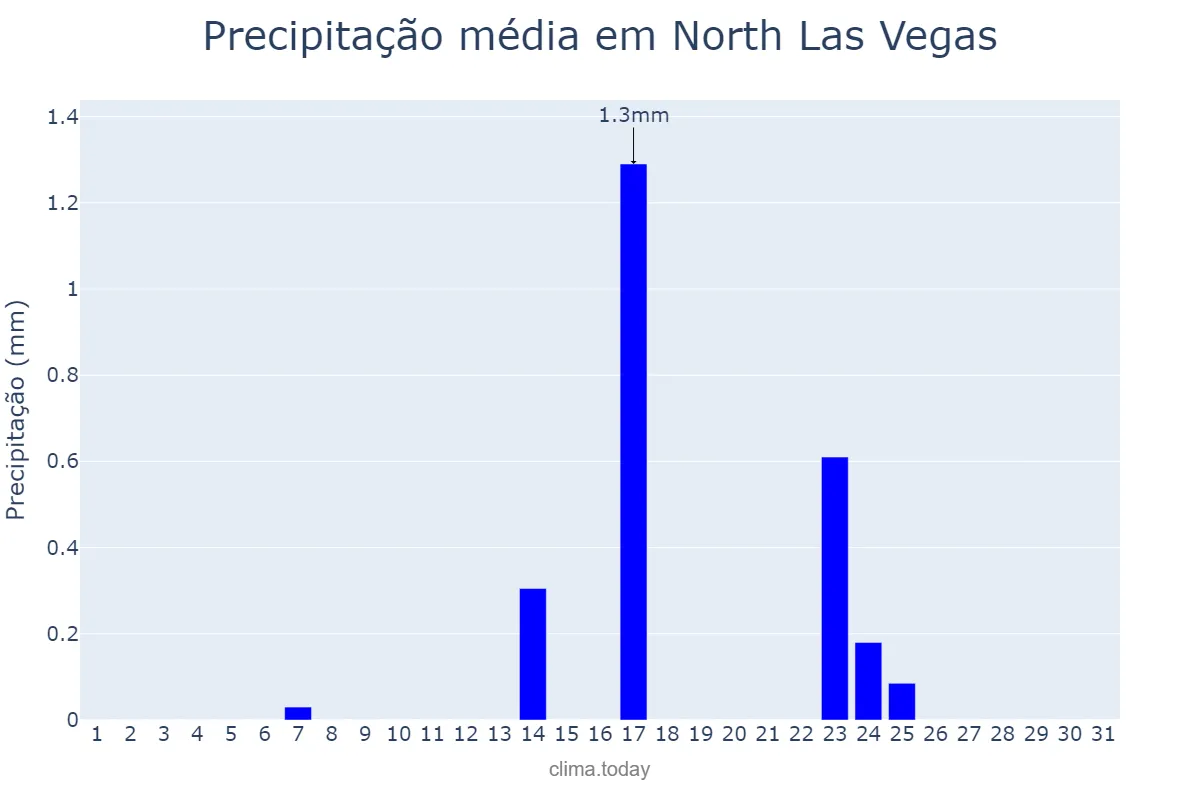 Precipitação em dezembro em North Las Vegas, Nevada, US