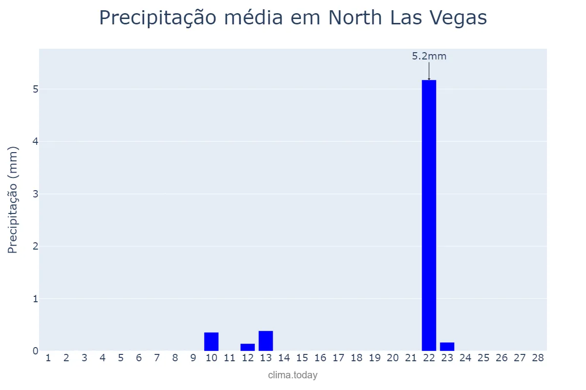 Precipitação em fevereiro em North Las Vegas, Nevada, US