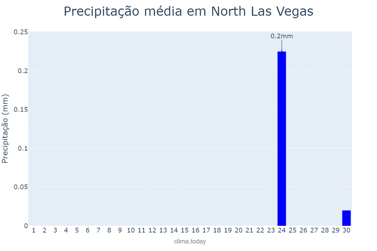 Precipitação em junho em North Las Vegas, Nevada, US
