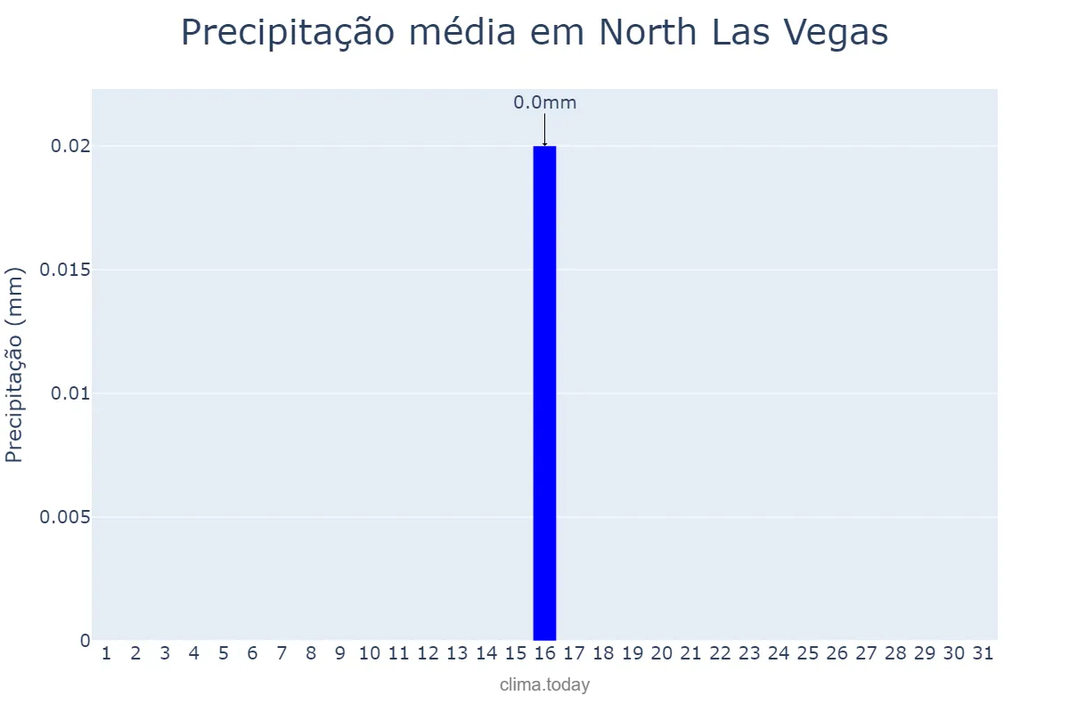 Precipitação em maio em North Las Vegas, Nevada, US
