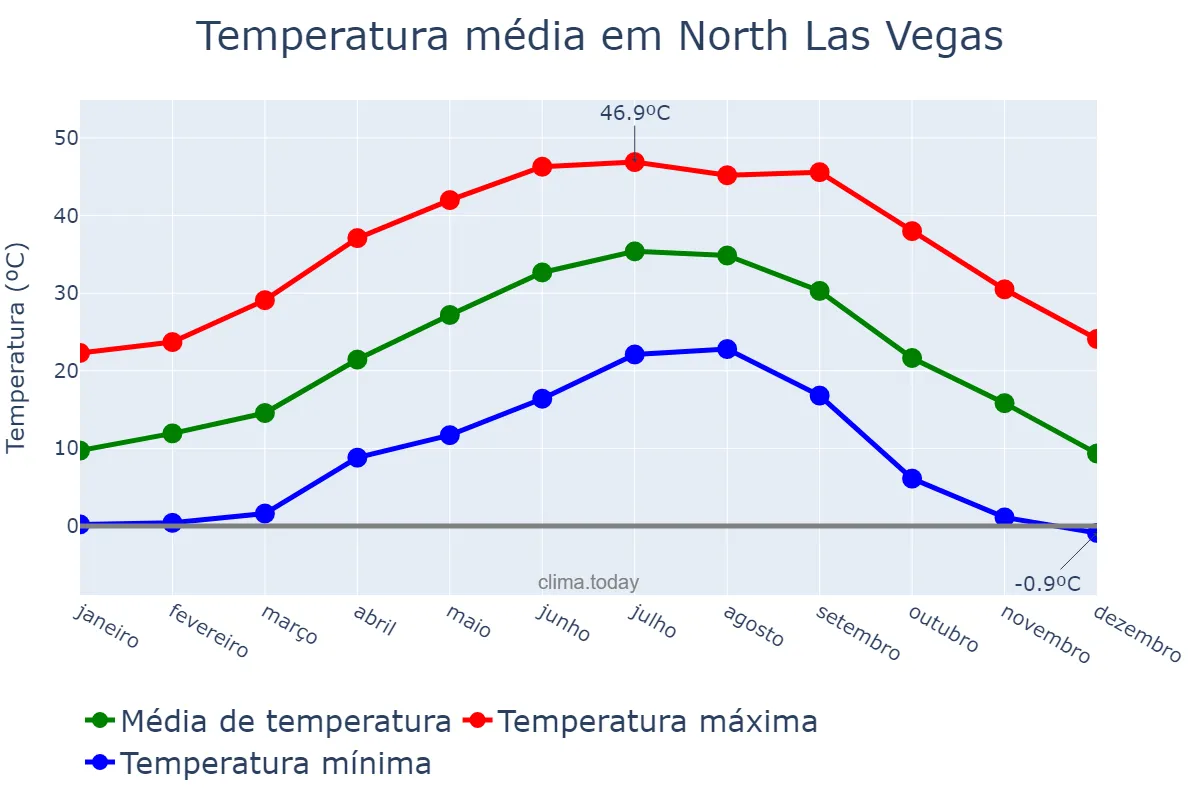 Temperatura anual em North Las Vegas, Nevada, US
