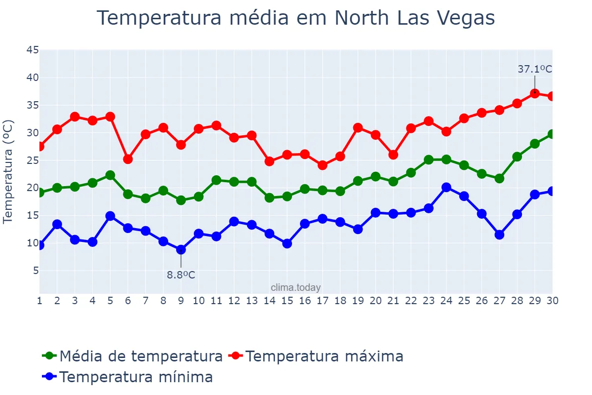 Temperatura em abril em North Las Vegas, Nevada, US
