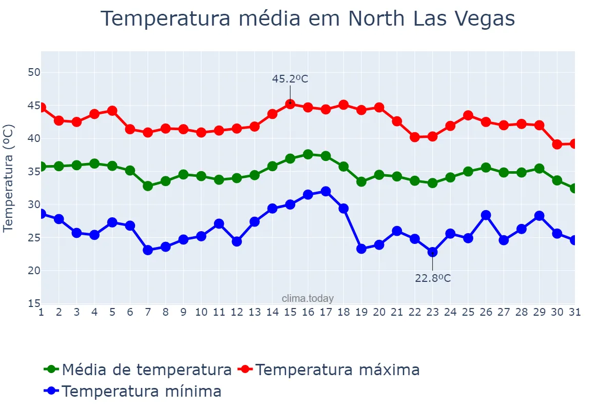 Temperatura em agosto em North Las Vegas, Nevada, US