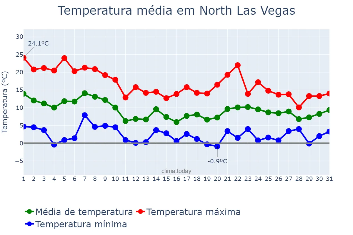 Temperatura em dezembro em North Las Vegas, Nevada, US