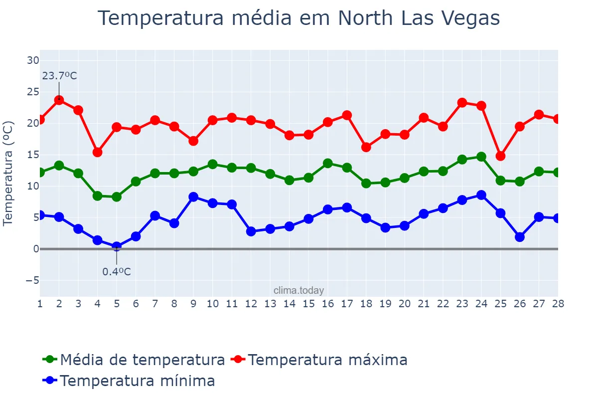 Temperatura em fevereiro em North Las Vegas, Nevada, US