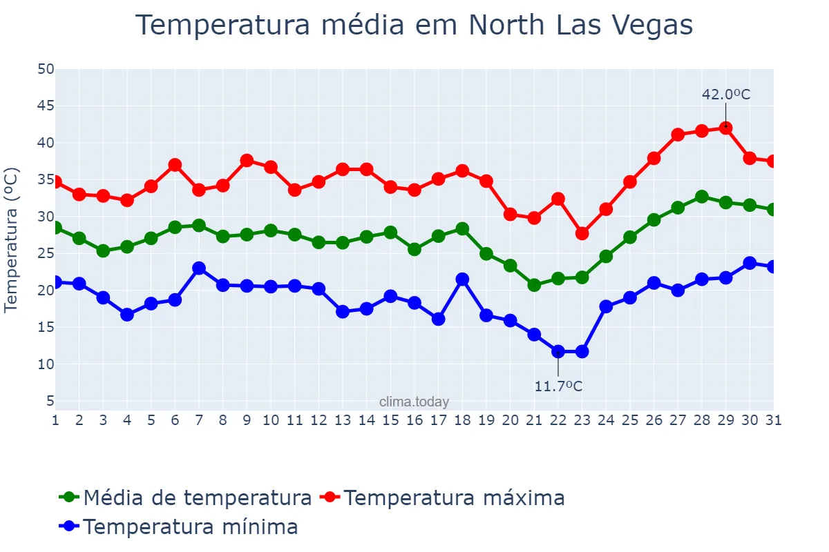 Temperatura em maio em North Las Vegas, Nevada, US