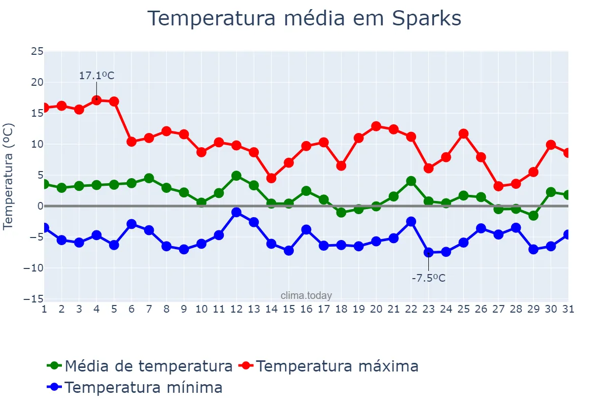 Temperatura em dezembro em Sparks, Nevada, US