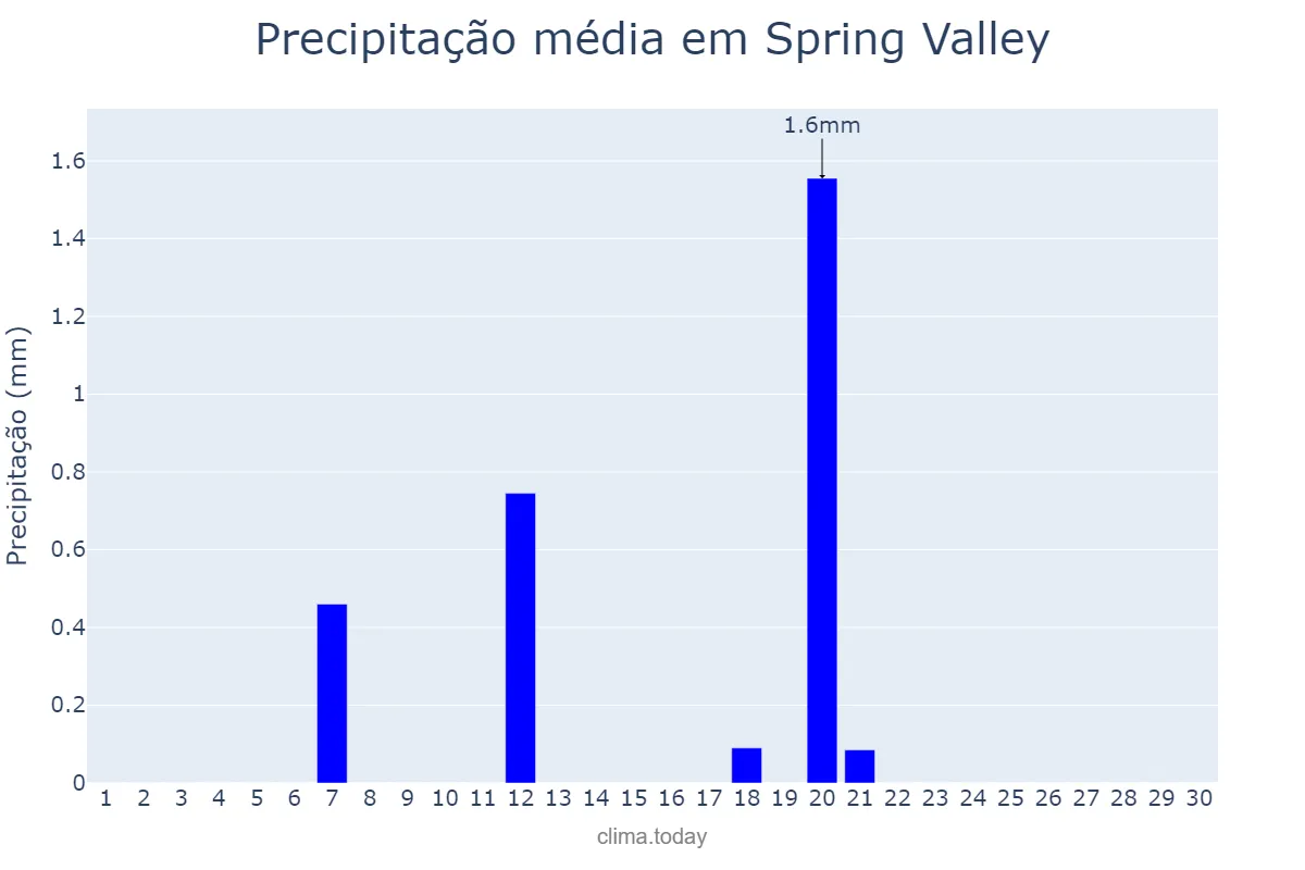 Precipitação em abril em Spring Valley, Nevada, US