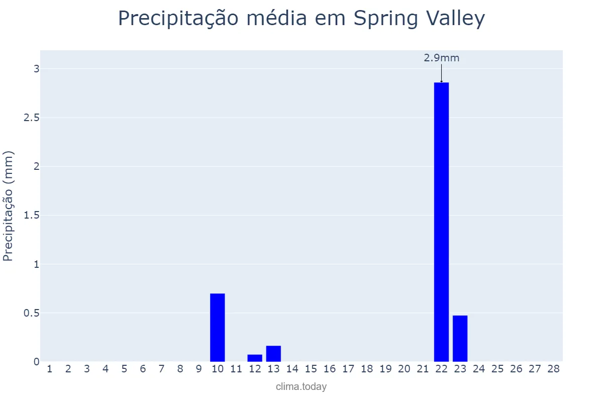 Precipitação em fevereiro em Spring Valley, Nevada, US