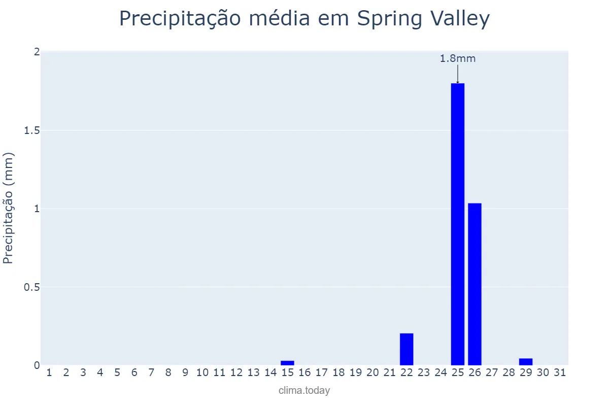Precipitação em janeiro em Spring Valley, Nevada, US