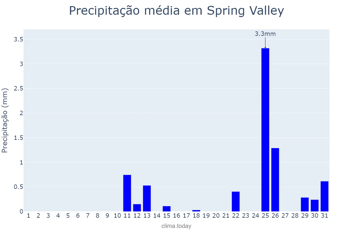 Precipitação em julho em Spring Valley, Nevada, US