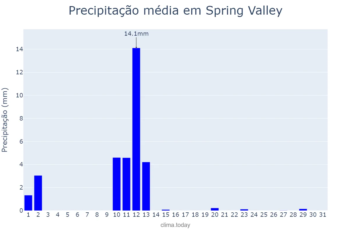 Precipitação em marco em Spring Valley, Nevada, US