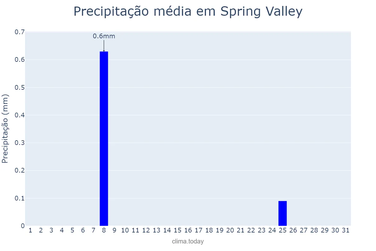 Precipitação em outubro em Spring Valley, Nevada, US
