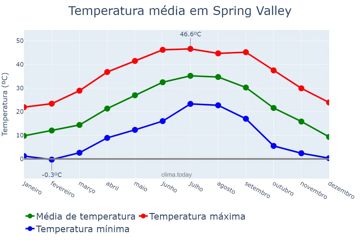 Temperatura anual em Spring Valley, Nevada, US