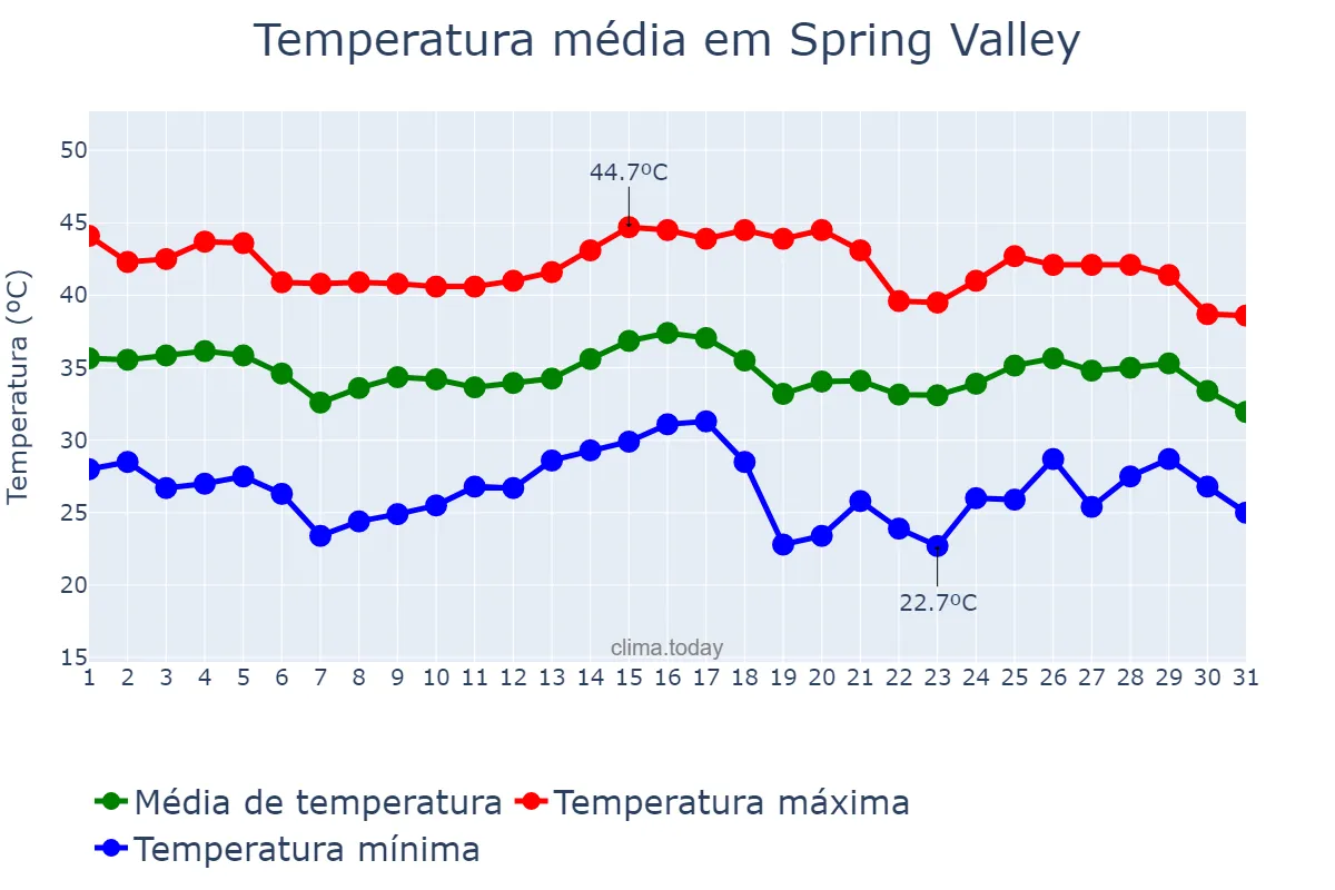 Temperatura em agosto em Spring Valley, Nevada, US
