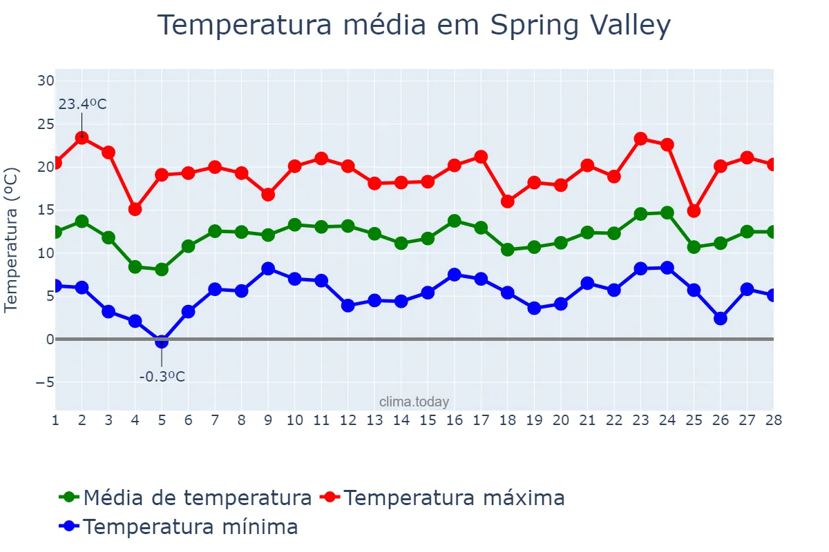 Temperatura em fevereiro em Spring Valley, Nevada, US