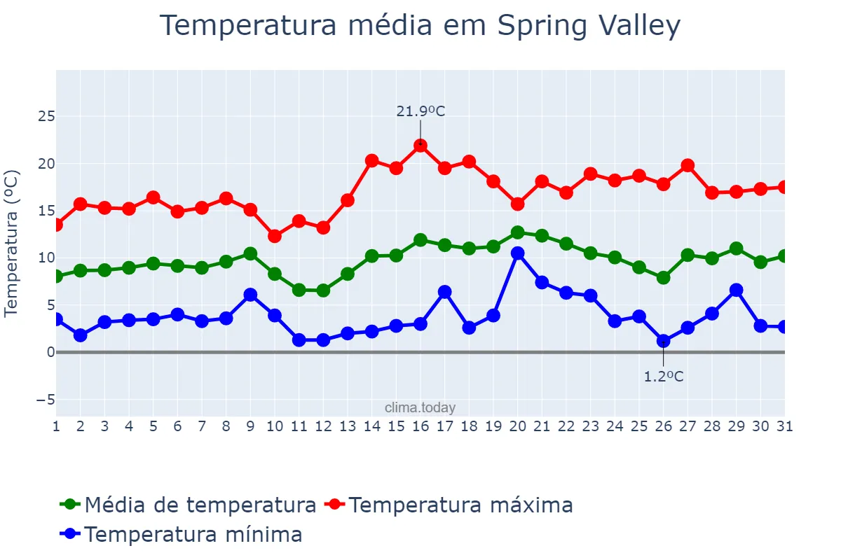 Temperatura em janeiro em Spring Valley, Nevada, US