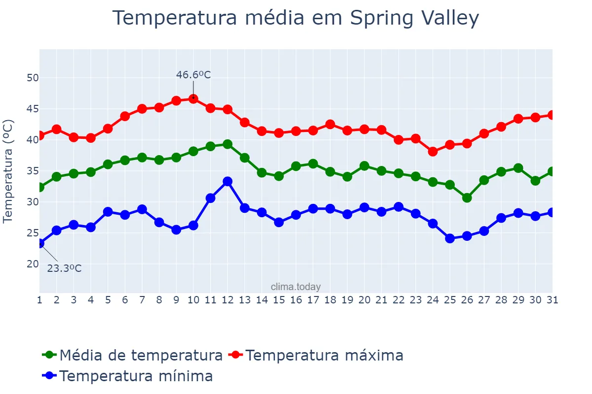 Temperatura em julho em Spring Valley, Nevada, US