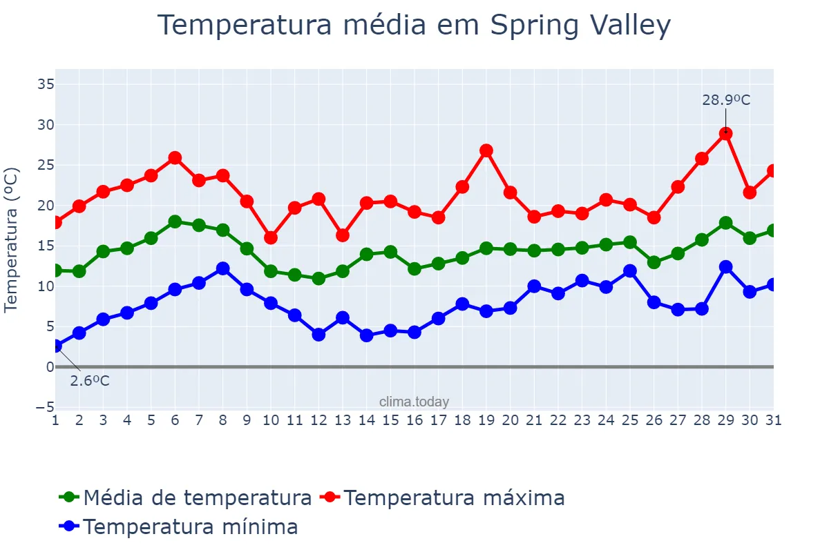 Temperatura em marco em Spring Valley, Nevada, US