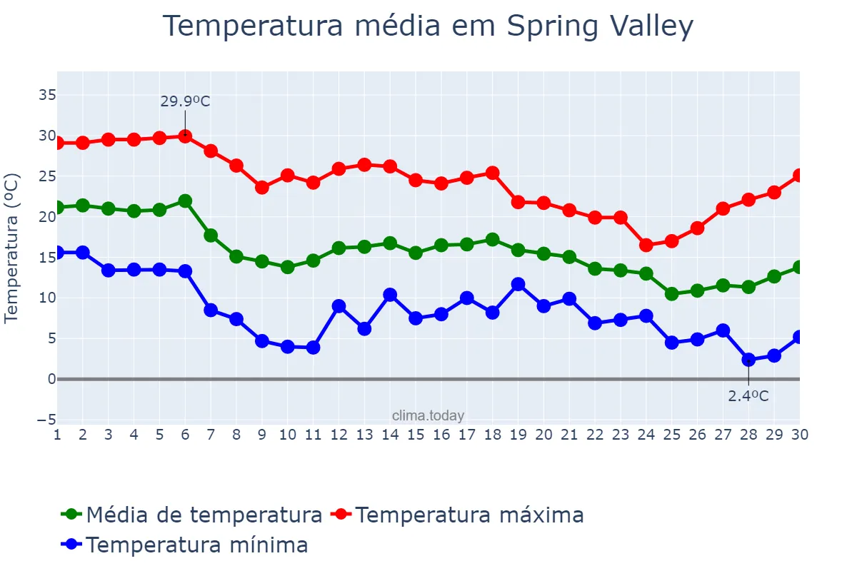 Temperatura em novembro em Spring Valley, Nevada, US