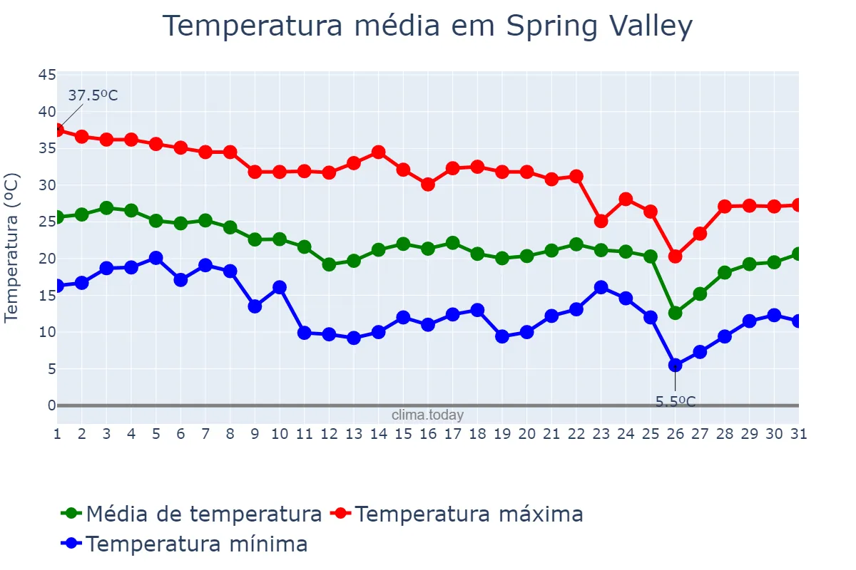 Temperatura em outubro em Spring Valley, Nevada, US