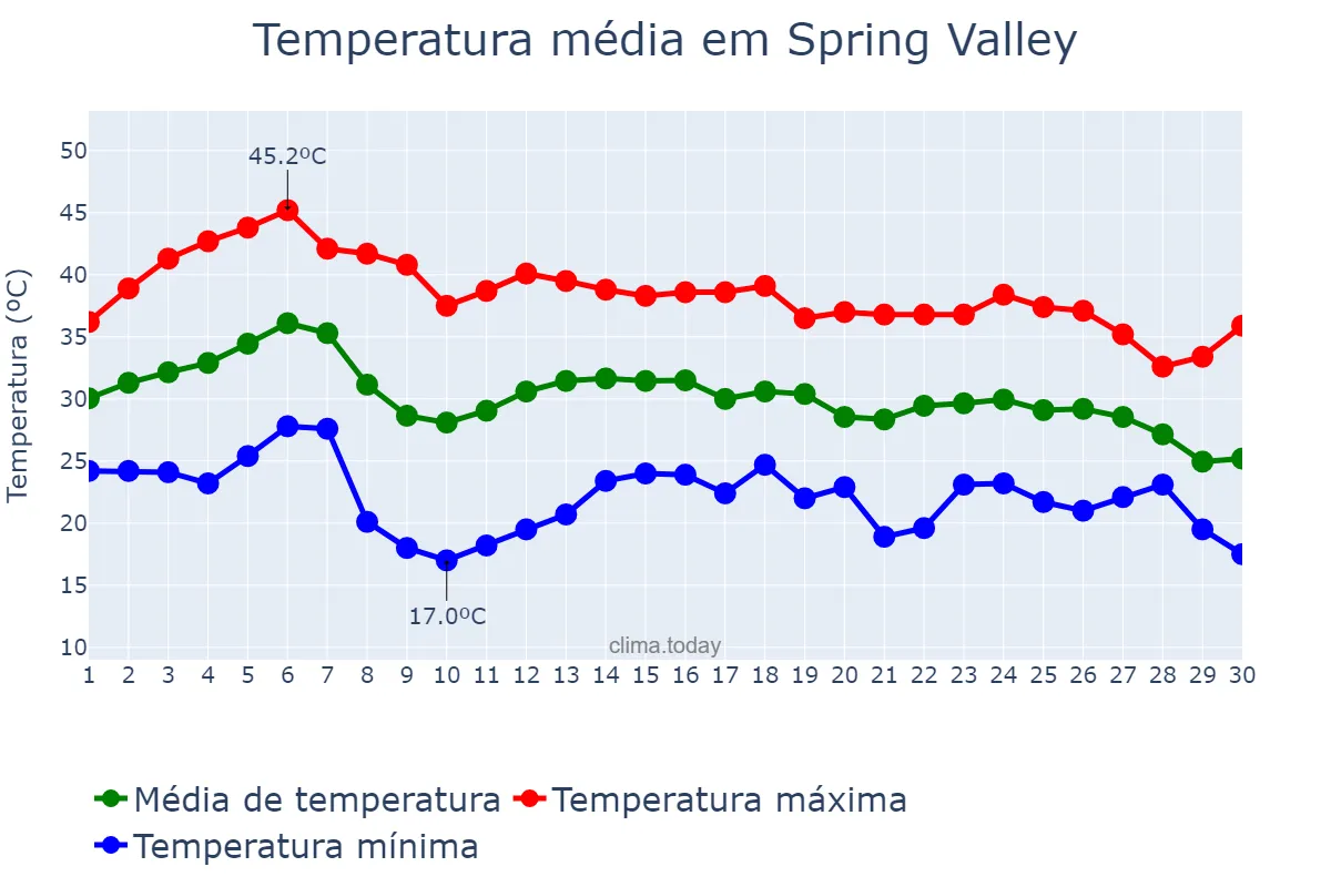 Temperatura em setembro em Spring Valley, Nevada, US
