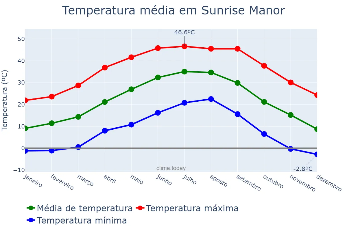 Temperatura anual em Sunrise Manor, Nevada, US