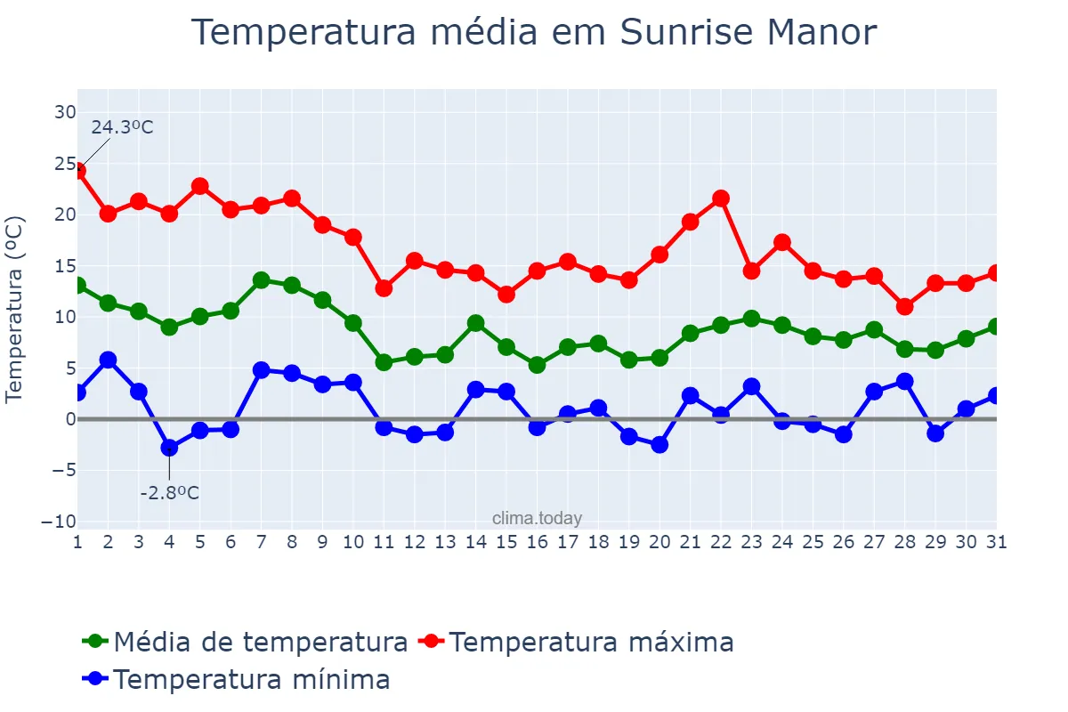 Temperatura em dezembro em Sunrise Manor, Nevada, US