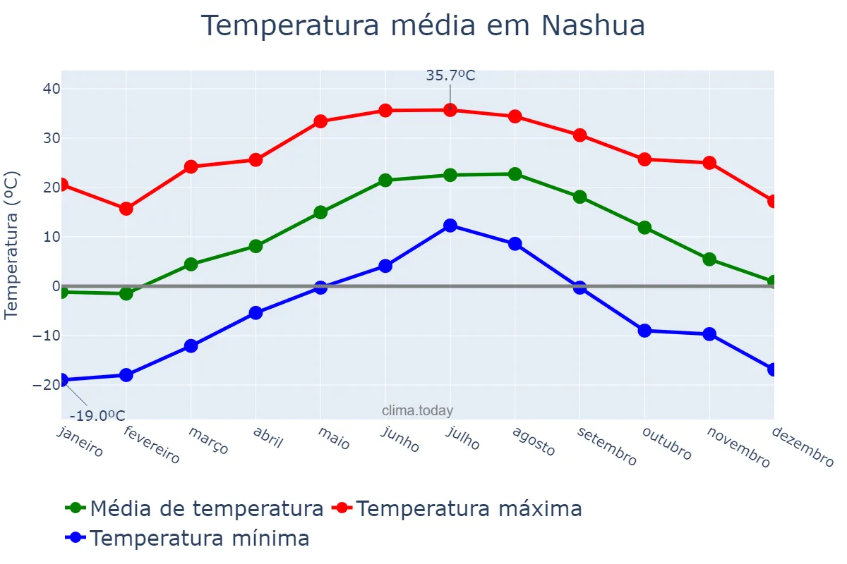Temperatura anual em Nashua, New Hampshire, US