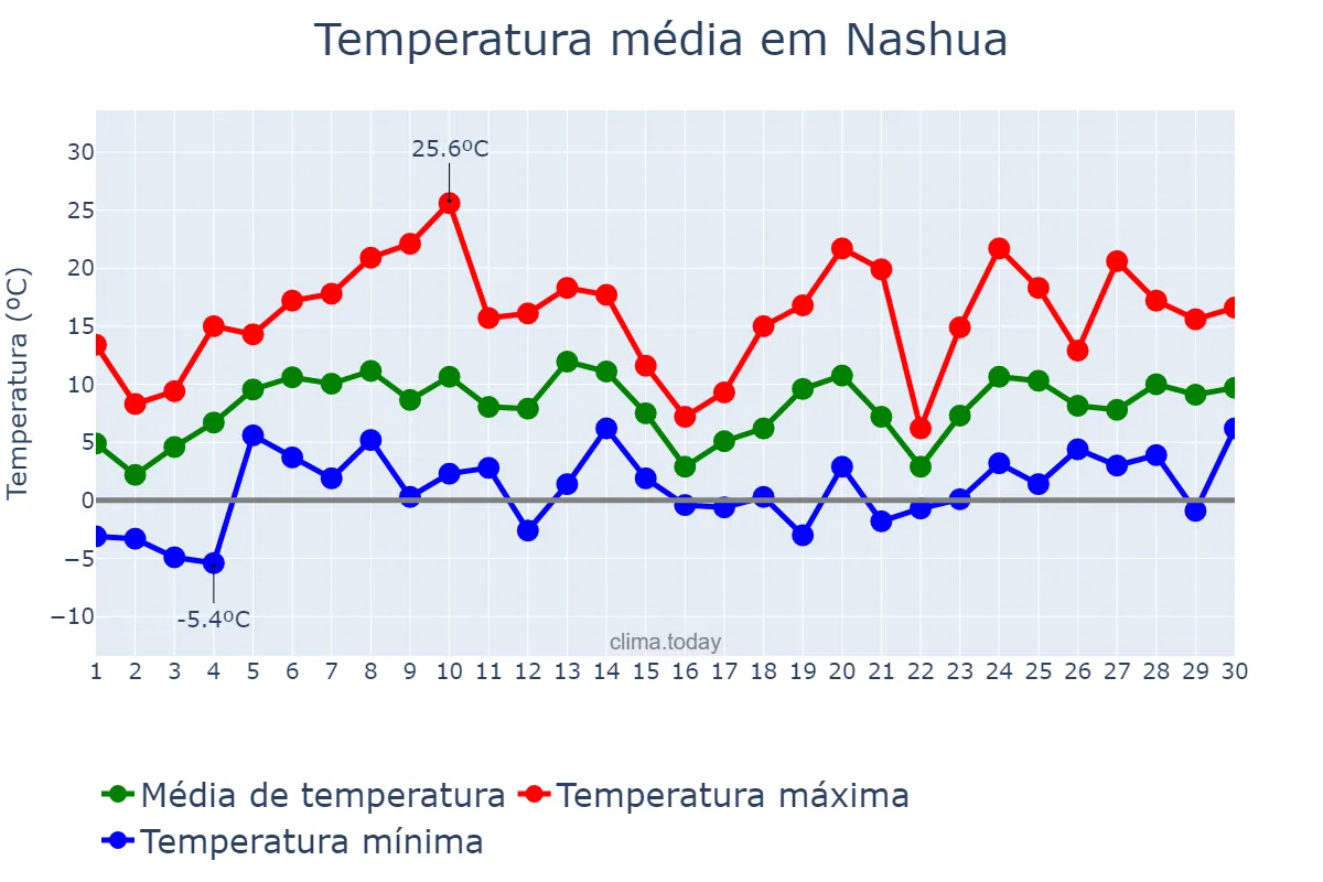 Temperatura em abril em Nashua, New Hampshire, US